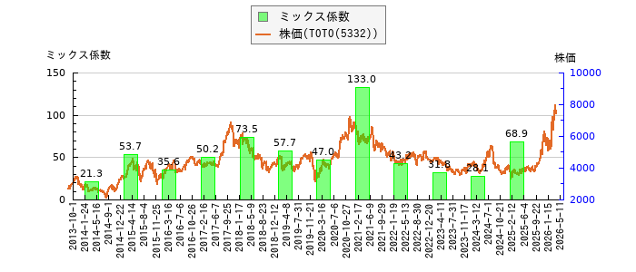 と株価との比較