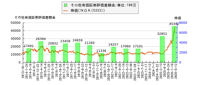 と株価との比較