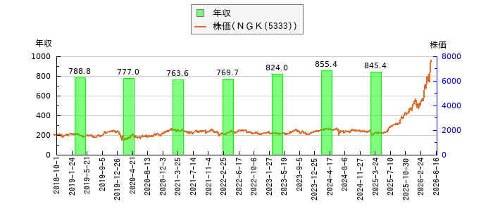 と株価との比較