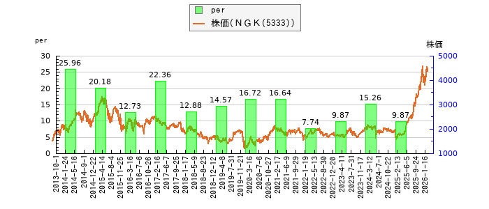 と株価との比較