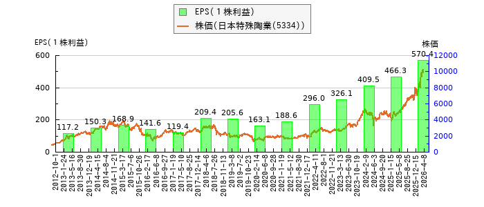 と株価との比較