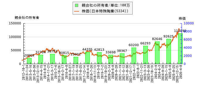 と株価との比較