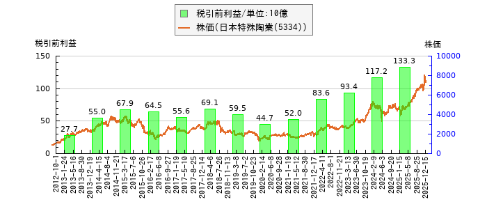 と株価との比較
