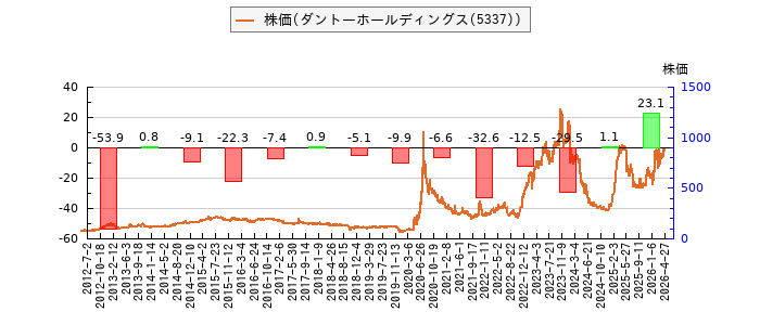 と株価との比較