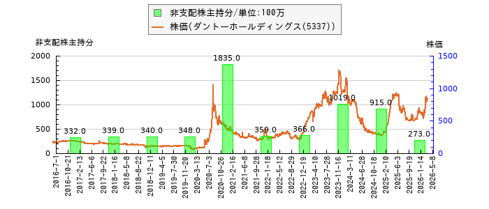 と株価との比較