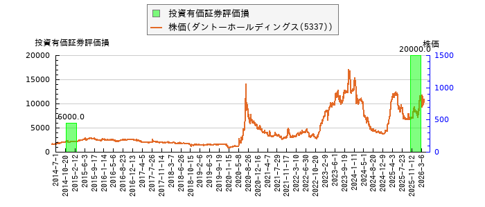 と株価との比較