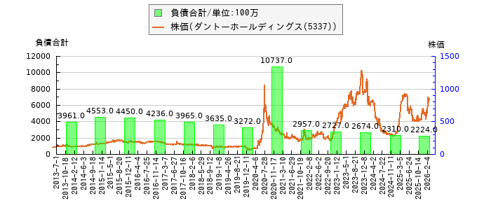 と株価との比較