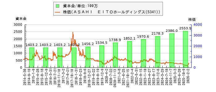 と株価との比較