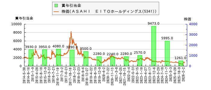 と株価との比較