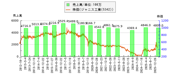 と株価との比較
