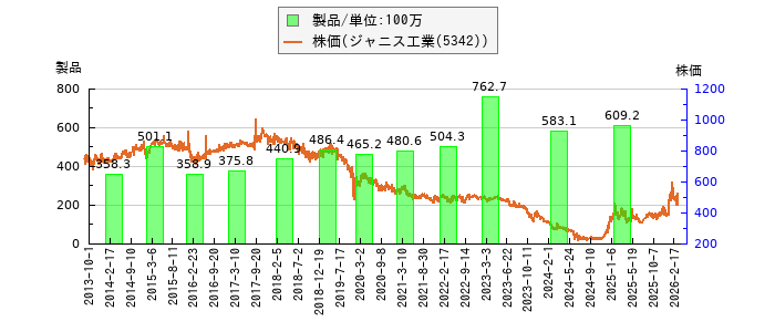 と株価との比較