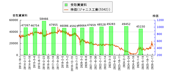 と株価との比較