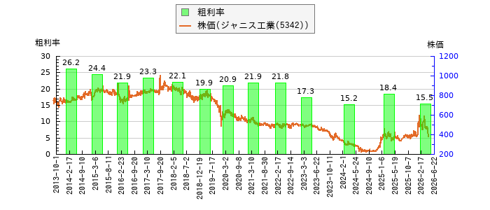 と株価との比較