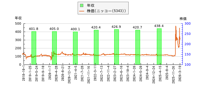 と株価との比較