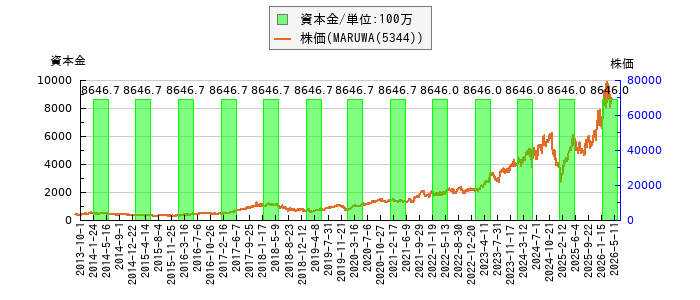 と株価との比較