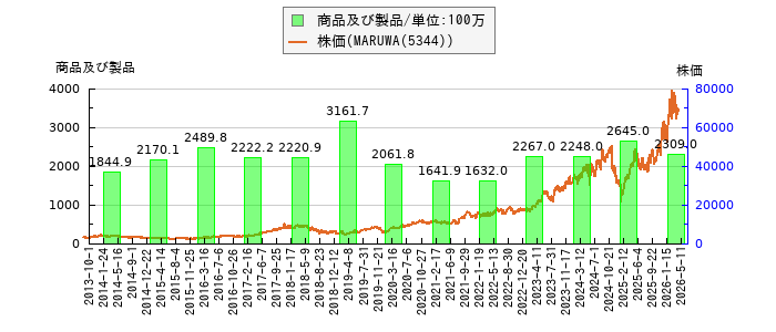 と株価との比較