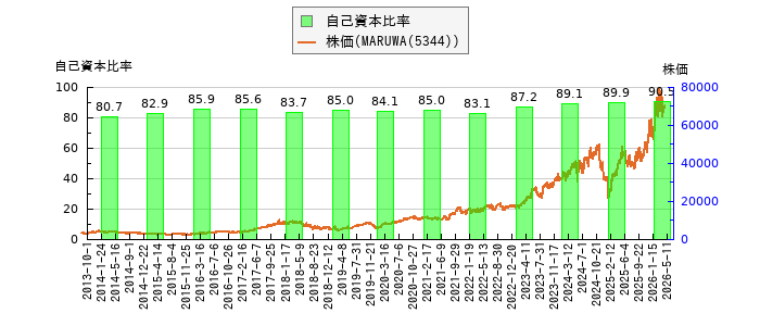 と株価との比較