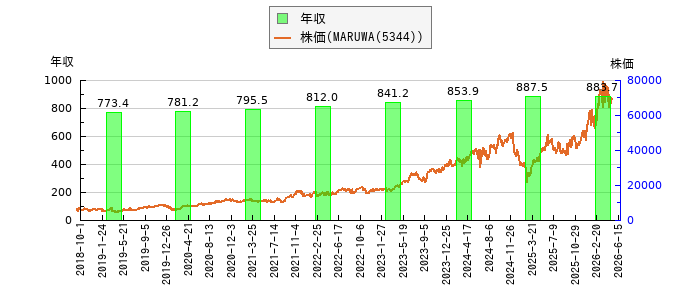 と株価との比較