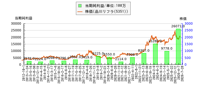 と株価との比較