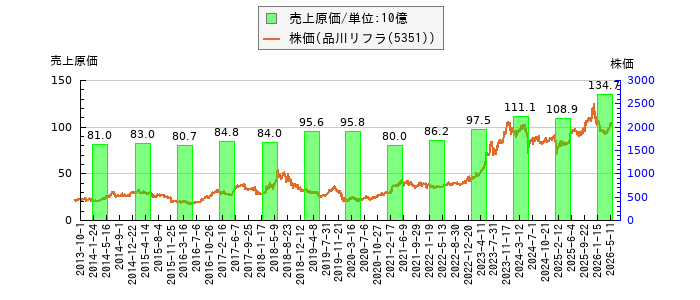 と株価との比較