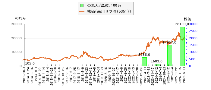 と株価との比較