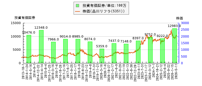 と株価との比較