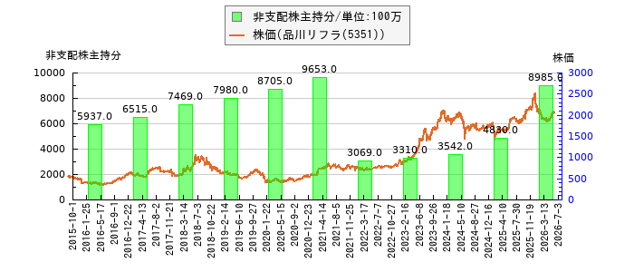 と株価との比較