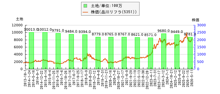 と株価との比較