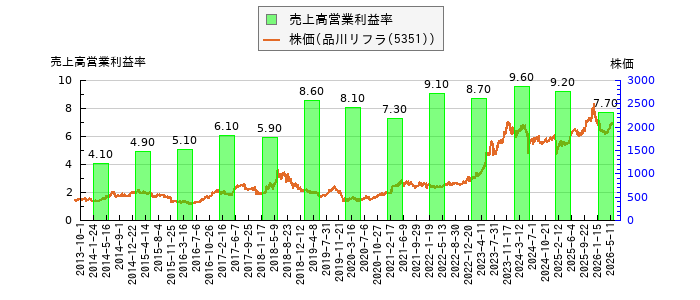 と株価との比較