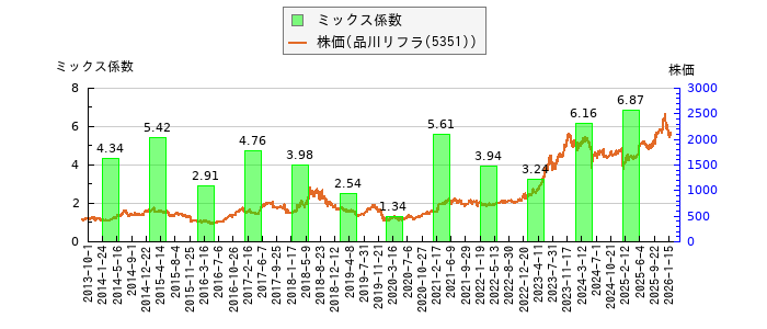 と株価との比較