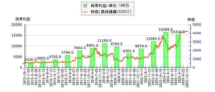 と株価との比較