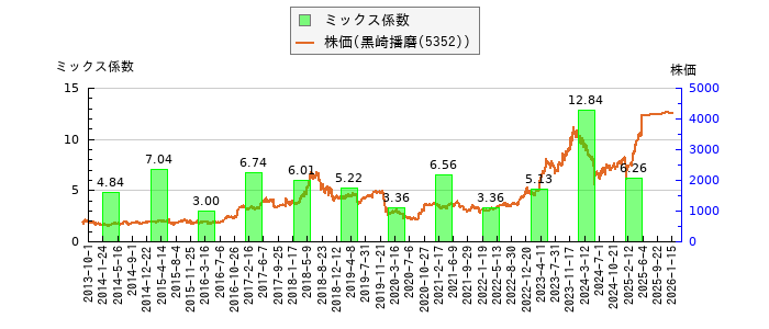 と株価との比較
