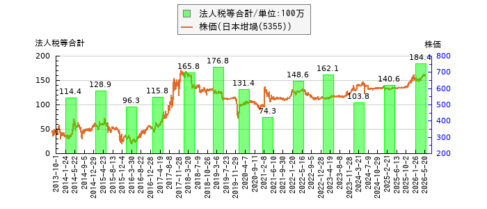と株価との比較