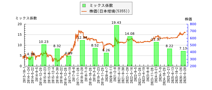 と株価との比較