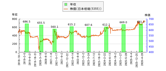 と株価との比較