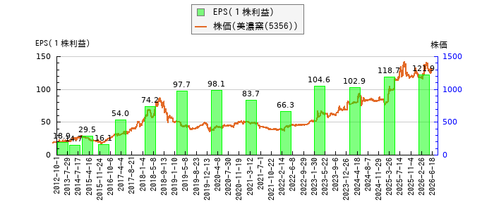 と株価との比較