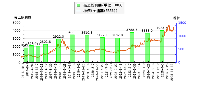 と株価との比較