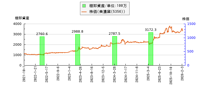 と株価との比較