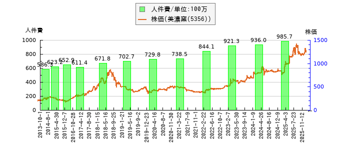 と株価との比較