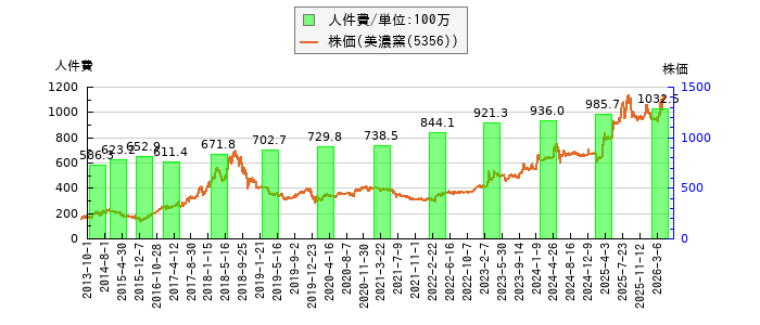 と株価との比較
