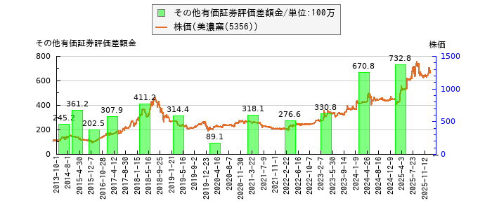 と株価との比較