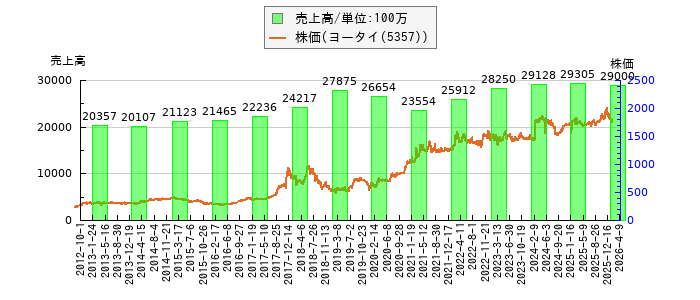 と株価との比較