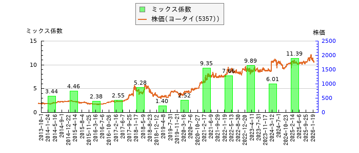 と株価との比較