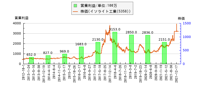 と株価との比較