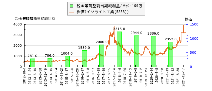 と株価との比較