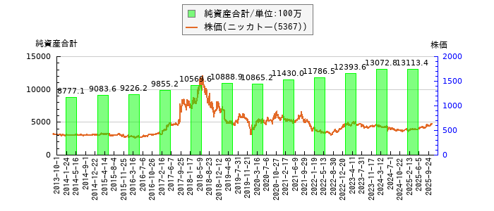 と株価との比較