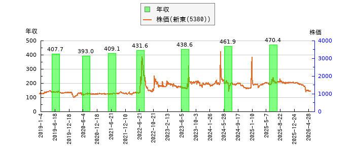 と株価との比較