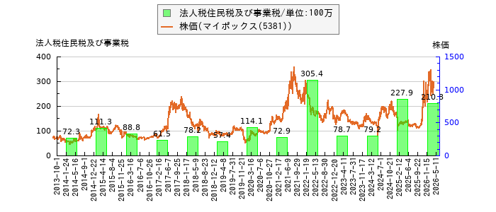 と株価との比較