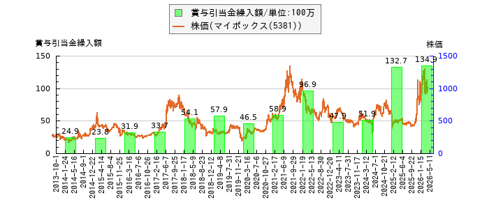 と株価との比較