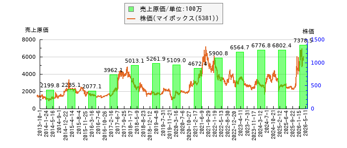 と株価との比較